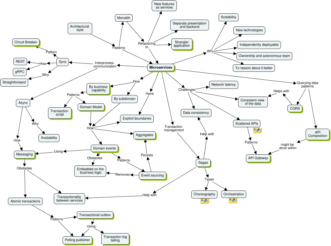 Microservices Patterns conceptual map